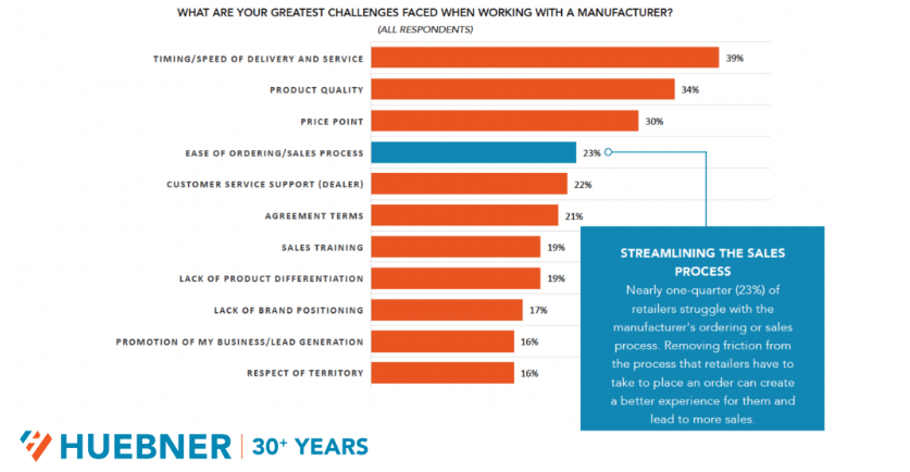 huebner- challenges-dealers-face-in-manufacturing