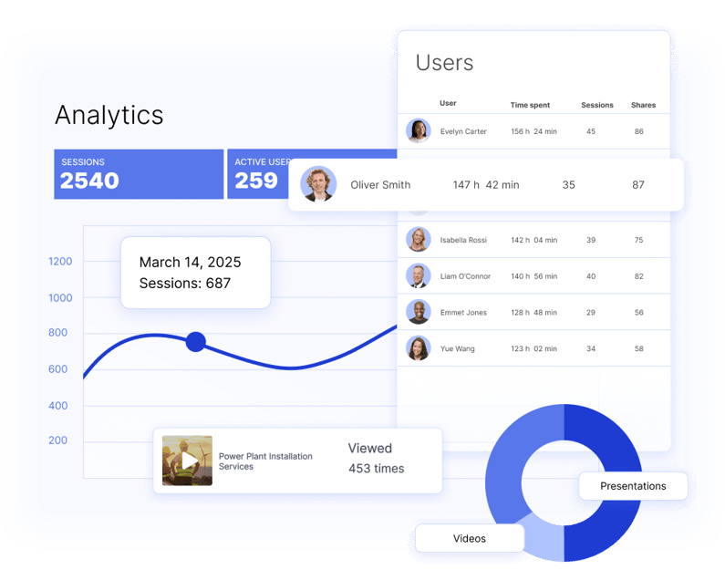 Showell Content analytics showing user's analytics on sessions and shares