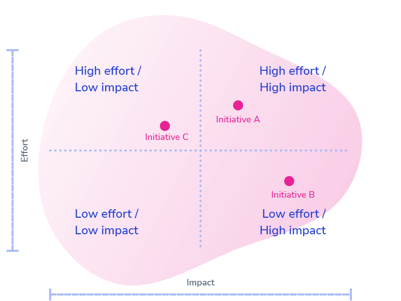 impact vs. effort evaluation