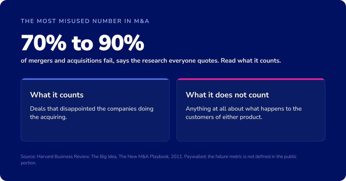 Two panels showing what the 70% to 90% merger failure rate counts and what it does not