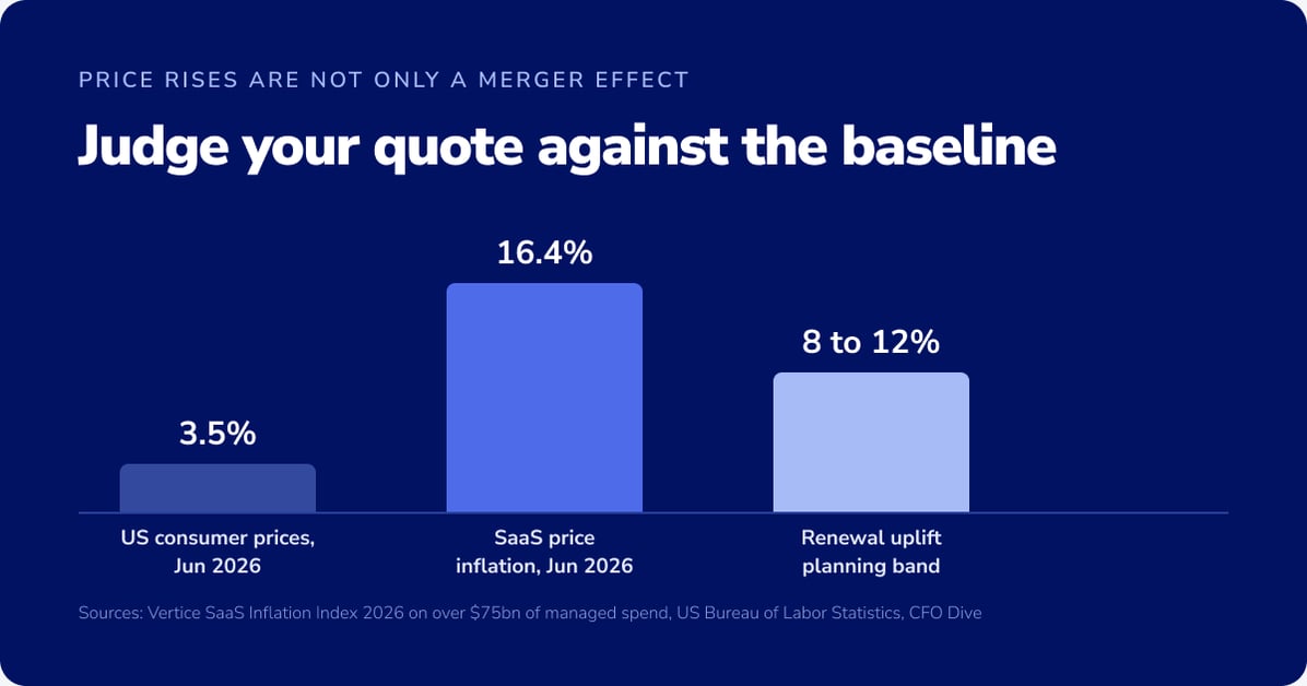 Bar chart of SaaS price inflation at 16.4% against US consumer prices at 3.5%, with the 8 to 12% renewal band