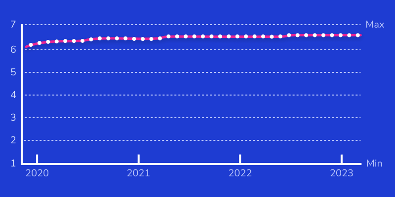 Chart of customer satisfaction (CES) rating from 2020 to 2023